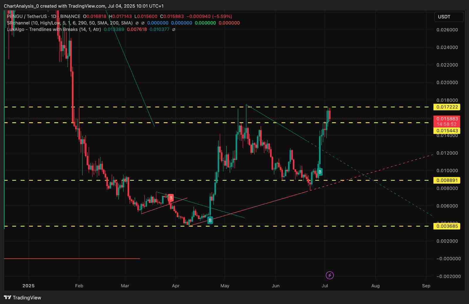 胖企鹅(PENGU)价格预测:2025、2026、2027-2030 年