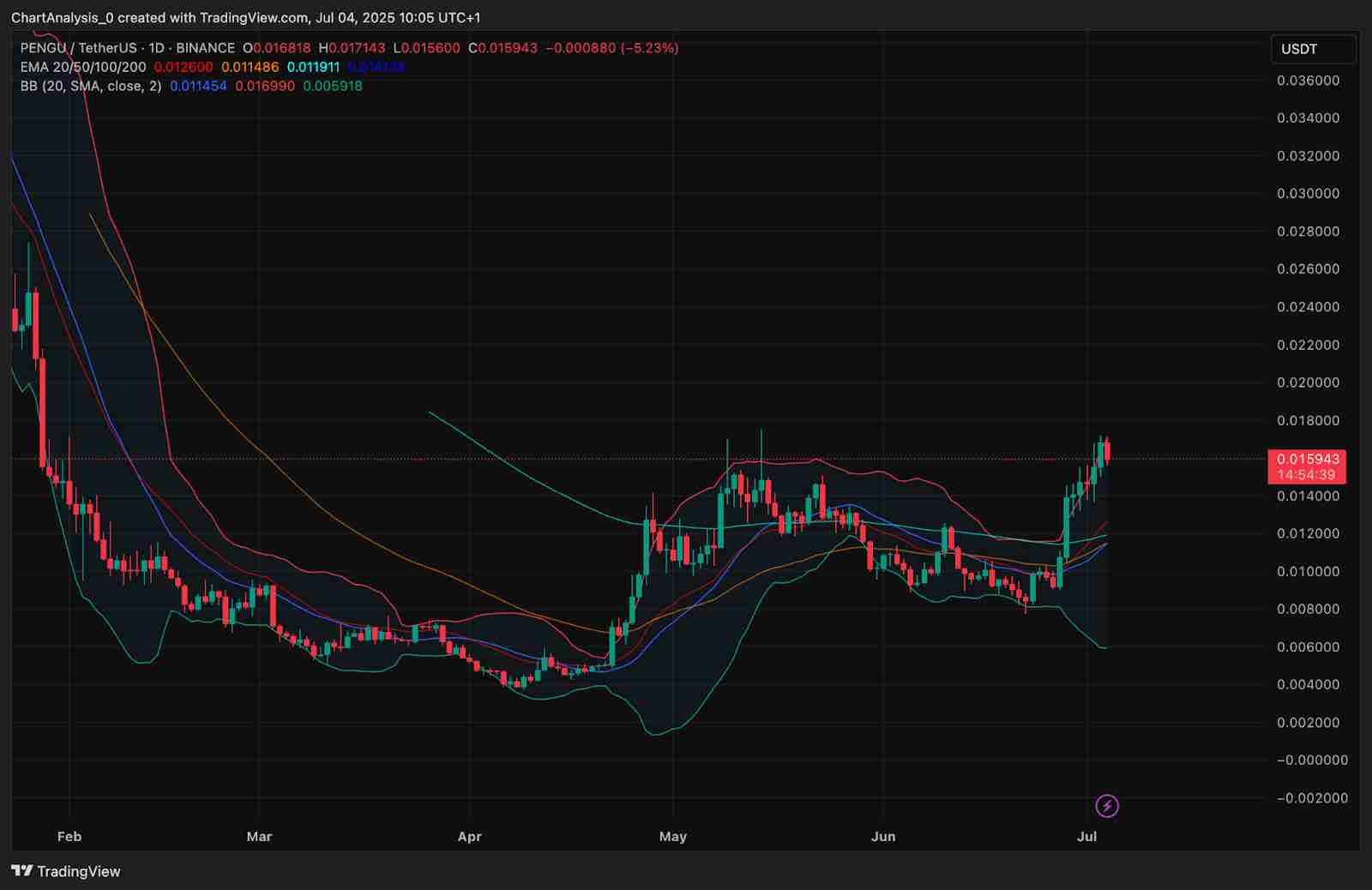 胖企鹅(PENGU)价格预测:2025、2026、2027-2030 年