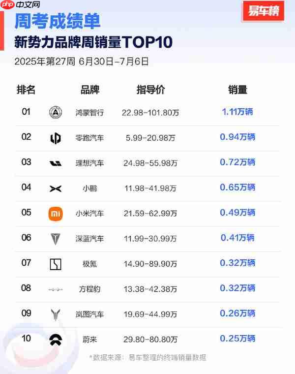 小米汽车上周销量细节出炉：总销量0.49万 YU7仅336辆