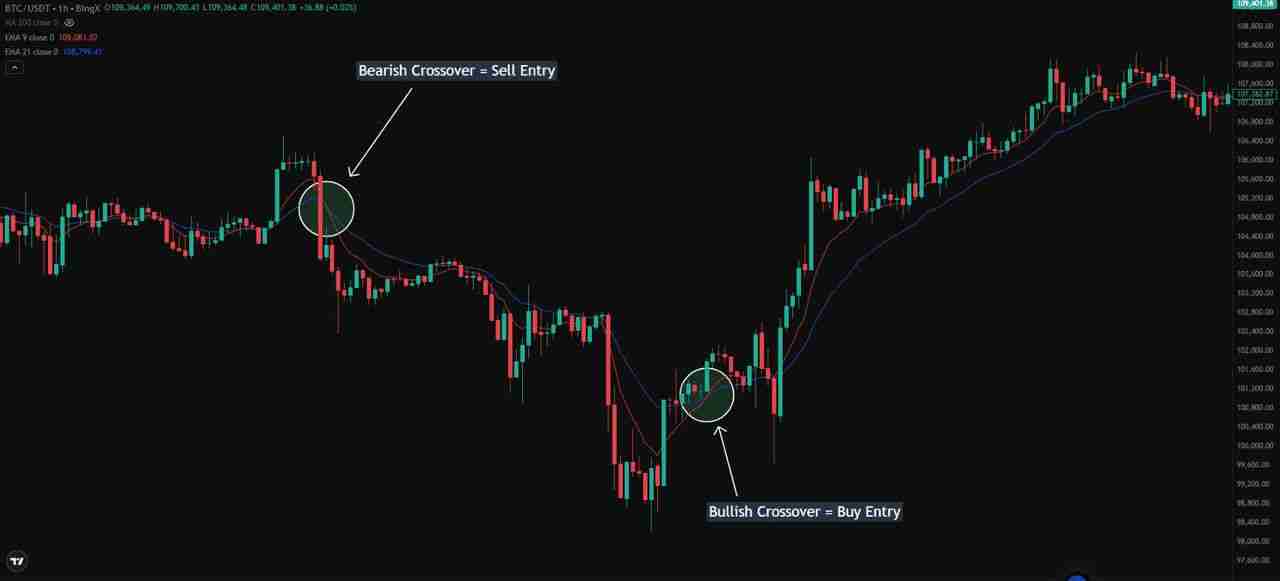 加密货币中的简单移动平均线(SMA)与指数移动平均线(EMA)是什么？