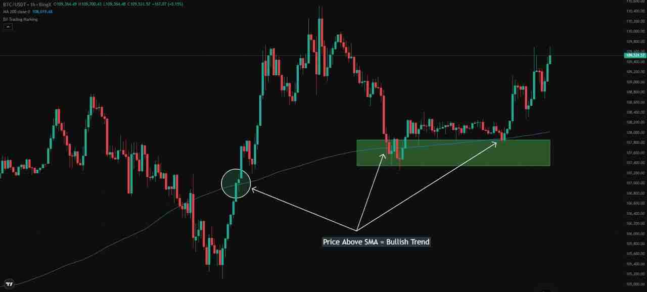 加密货币中的简单移动平均线(SMA)与指数移动平均线(EMA)是什么？
