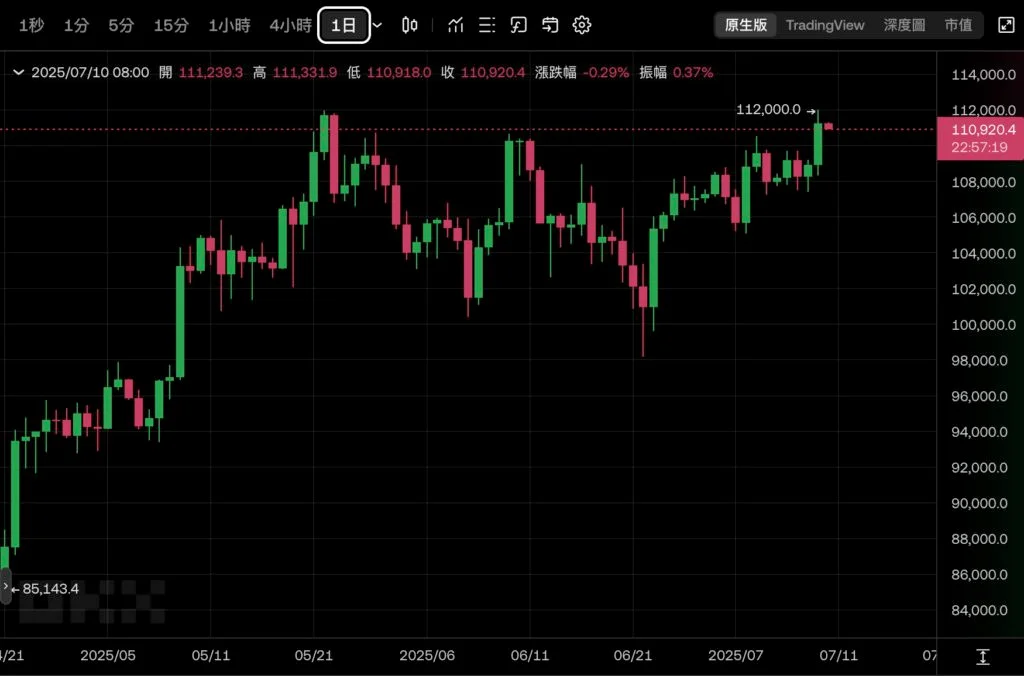 比特币又创历史新高度,市场风险偏好明显升温