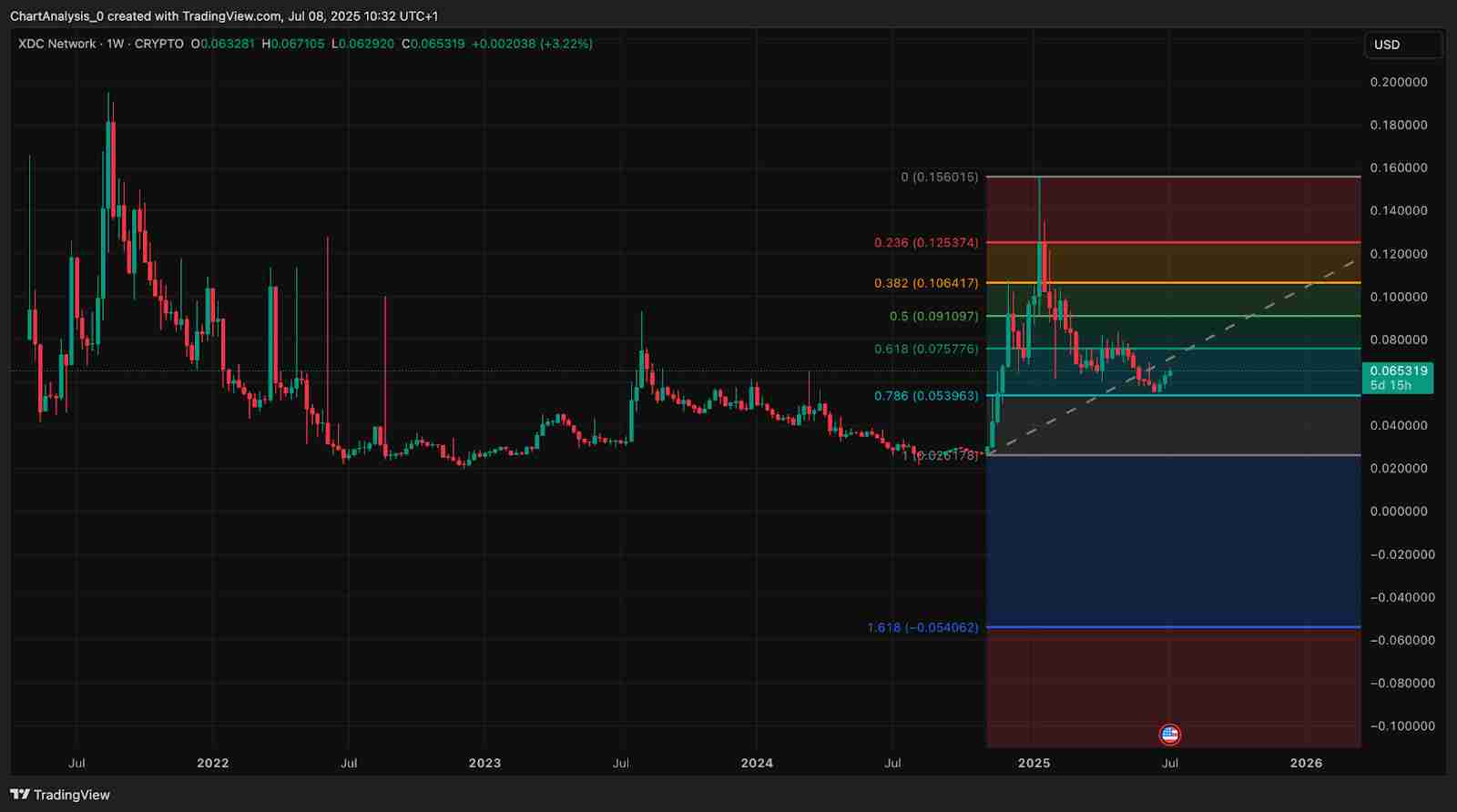 XDC Network(XDC币)价格预测 :2025、2026、2027-2030年