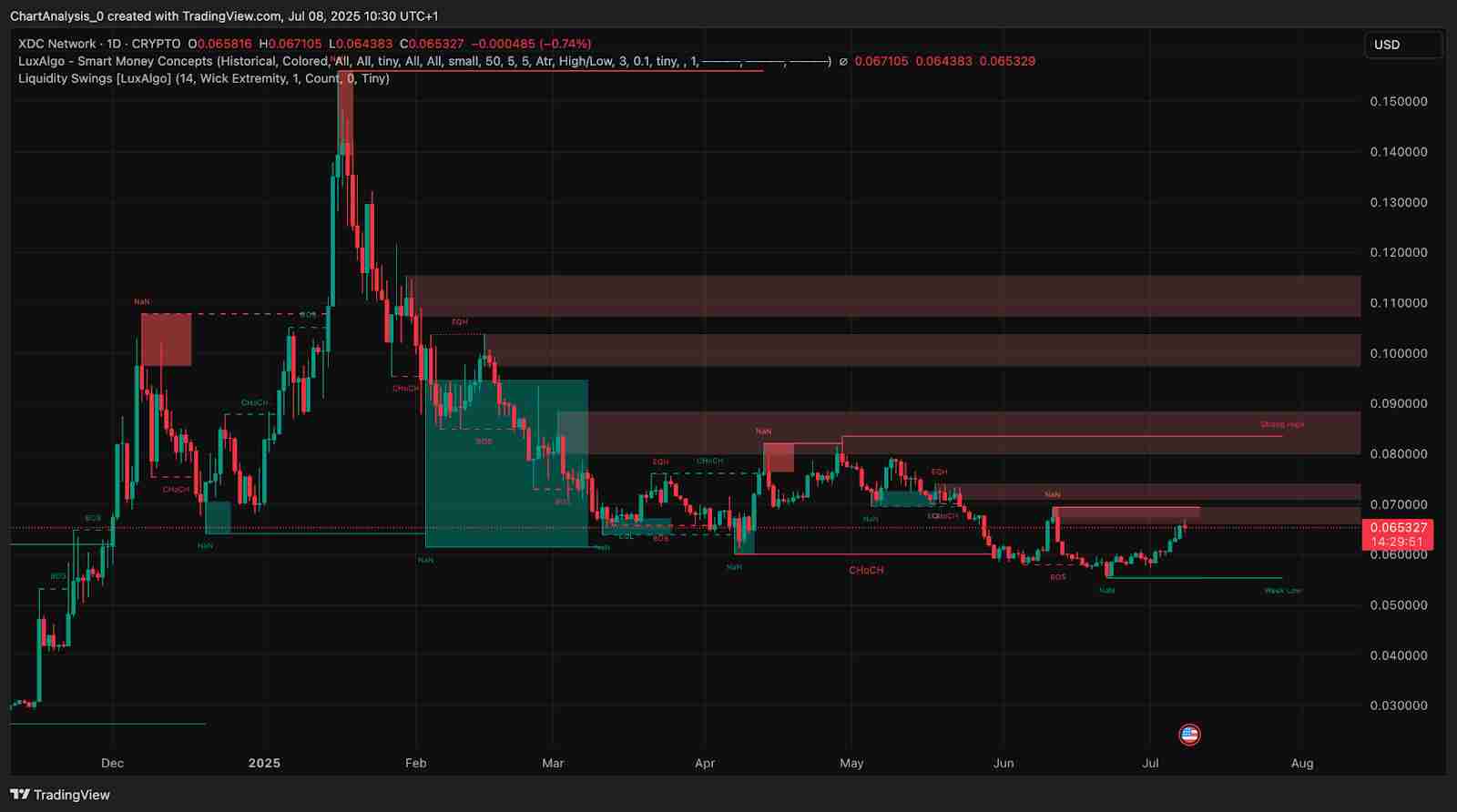 XDC Network(XDC币)价格预测 :2025、2026、2027-2030年