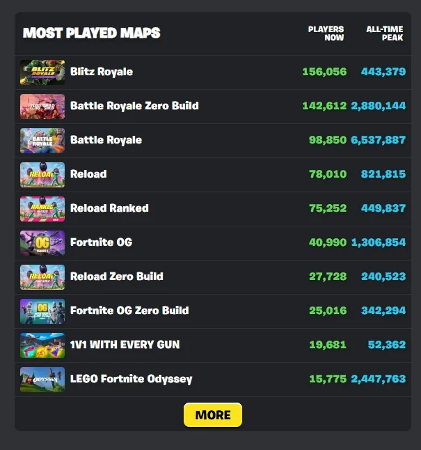 《堡垒之夜》速决大逃杀模式大获好评 官方宣布延长一个月