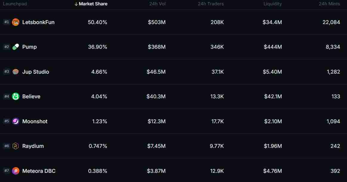 LetsBonk超越Pump.fun：Solana迷因币是否真正回归？