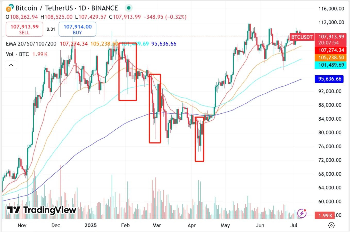 Strategy暗示暂停增持,BTC将迎来关键转折点?