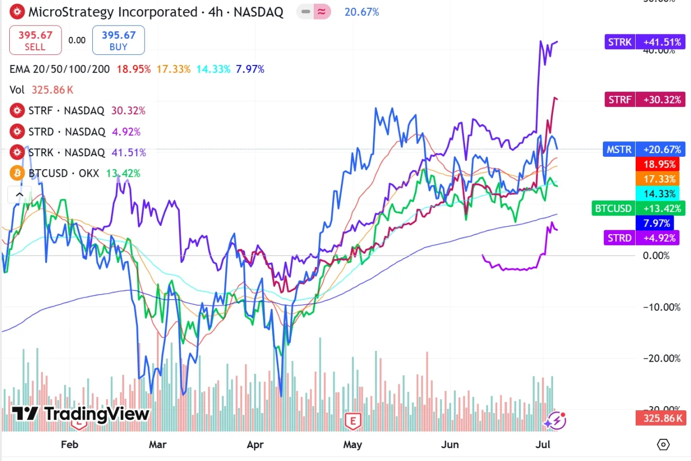 Strategy暗示暂停增持,BTC将迎来关键转折点?