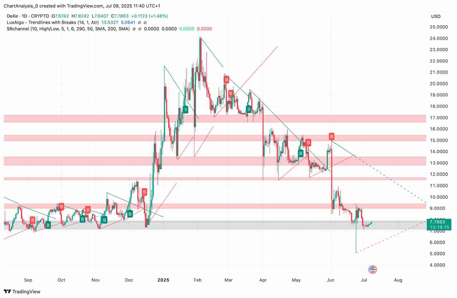 DeXe(DEXE币)价格预测:2025、2026、2027-2030 年