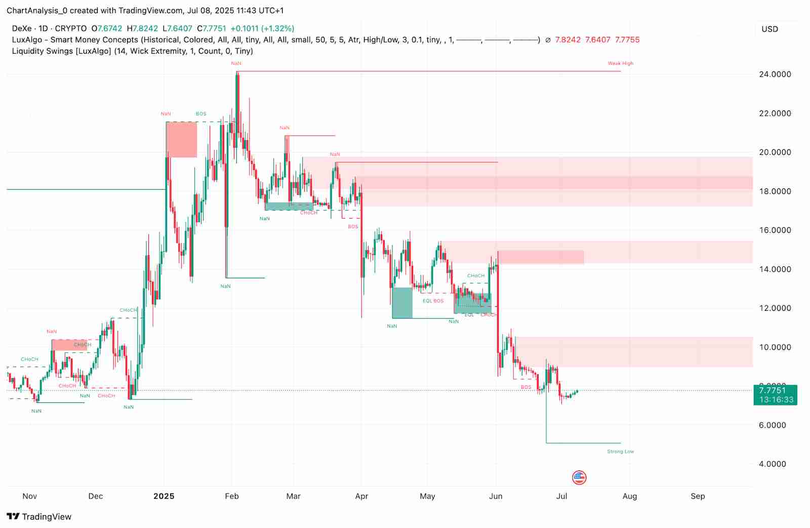 DeXe(DEXE币)价格预测:2025、2026、2027-2030 年