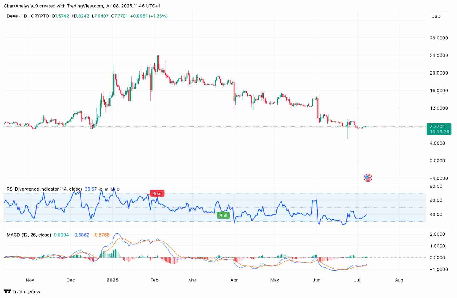 DeXe(DEXE币)价格预测:2025、2026、2027-2030 年