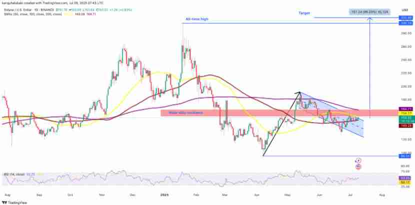 SOL看涨趋势确立：技术图表显示300美元目标价，索拉纳ETF获批概率达99.7%