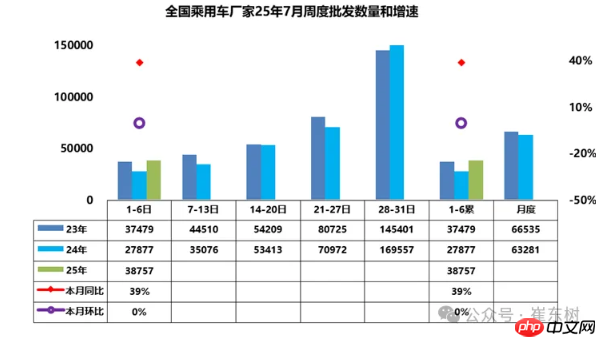 7月1-6日全国乘用车厂家批发23.3万辆 同比增长39%
