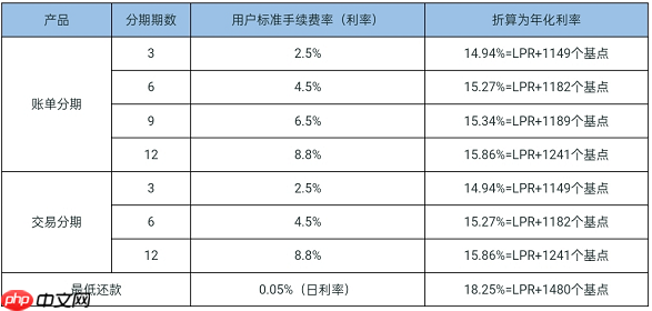 【举例演示】花呗1000元1天多少利息？汇总四种利息算法