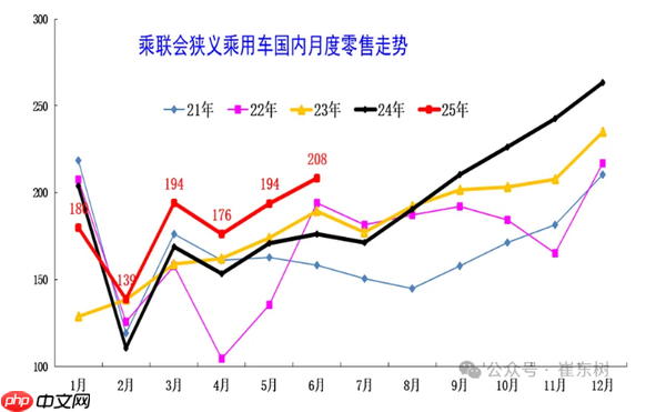 2025年6月全国乘用车市场零售208万辆 同比增长18%