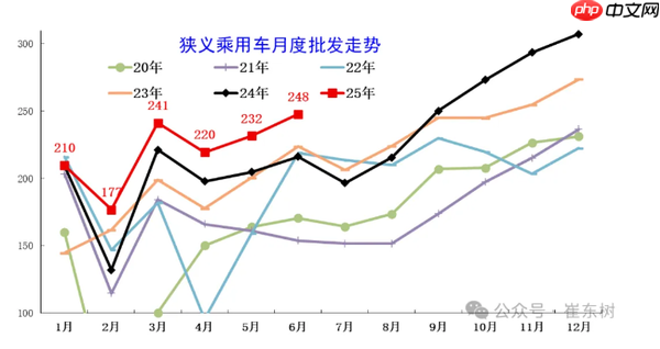 2025年6月全国乘用车市场零售208万辆 同比增长18%