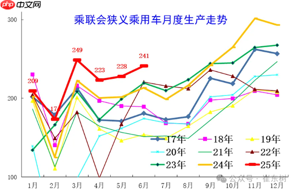 2025年6月全国乘用车市场零售208万辆 同比增长18%