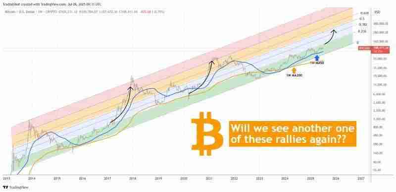 比特币（BTC）分析师发出警示:新一轮的上涨周期已经临近