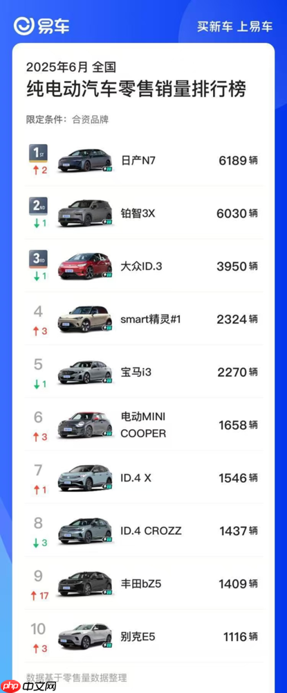 东风日产N7斩获6月销量合资纯电榜首 成就“合资新势力”又一里程碑