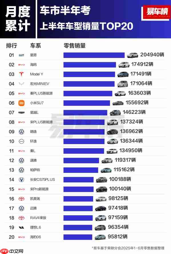 2025年上半年车型销量TOP20揭晓：吉利星愿夺冠