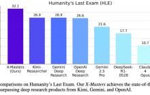 DeepSeek-R1 超级外挂！“人类最后的考试”首次突破 30 分，上海交大等开源方案碾压 OpenAI、谷歌