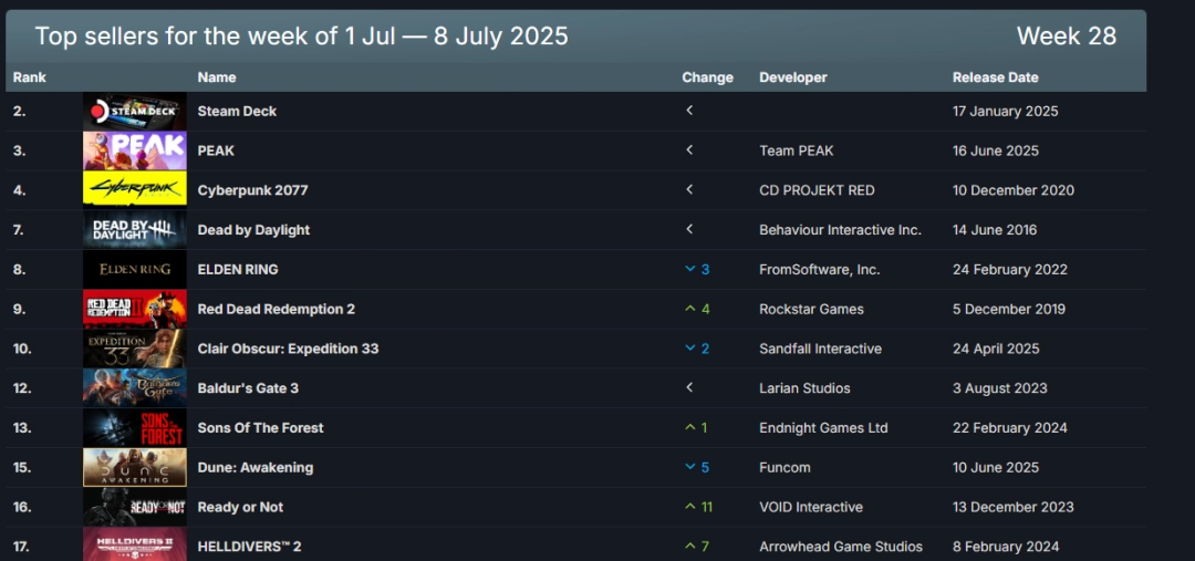 Steam最新一周销量榜 大作回归《怪猎荒野》持续缺席!