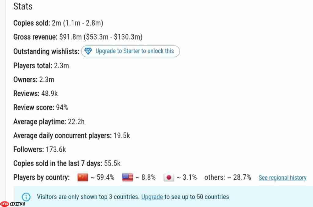 《剑星》PC版发售一个月 Steam销量超200万套