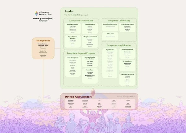 以太坊基金会的生态推进,能否成为ETH新的增长引擎
