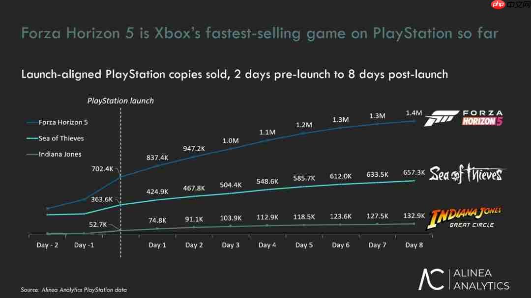 《极限竞速:地平线5》成PS5上销售速度最快Xbox游戏 首月销量超200万套