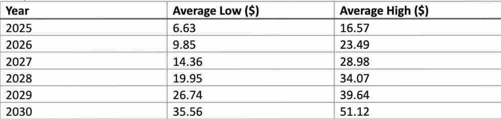 什么是UNUS SED(LEO币)？未来如何？LEO币2025-2030年价格预测