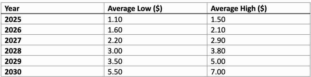 MNT币未来价格如何？Mantle(MNT)2025-2030年价格预测