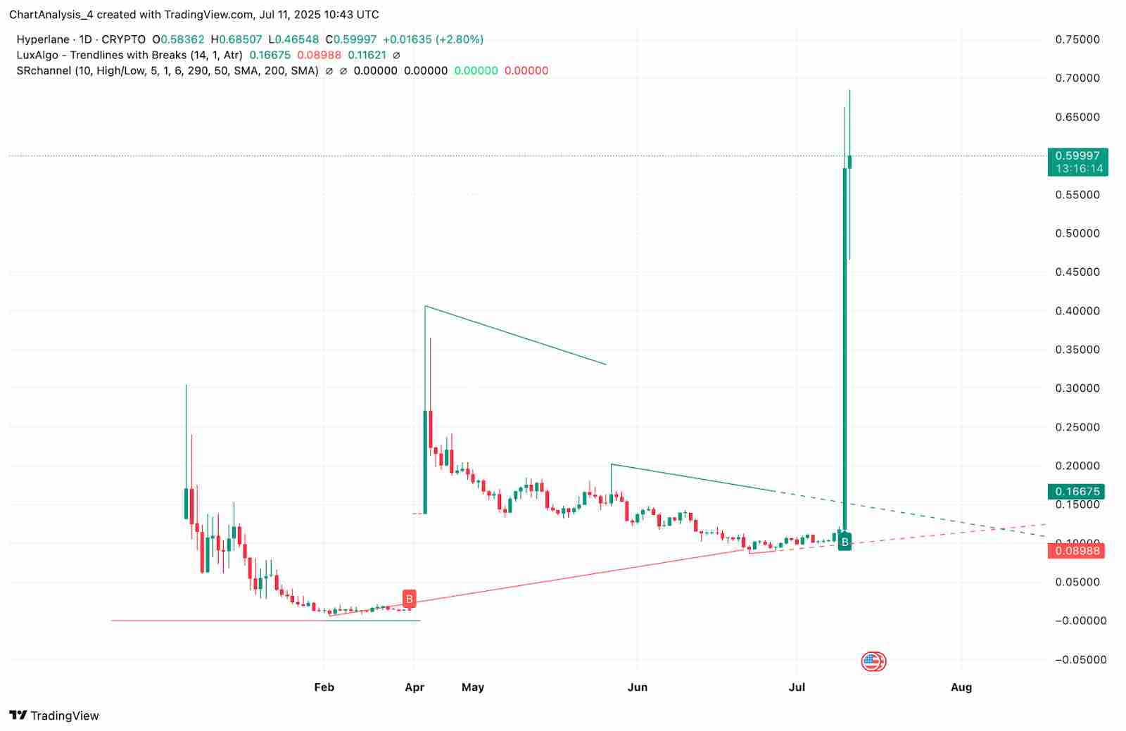 Hyperlane（HYPER币）价格预测：2025、2026-2030 年