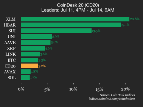 恒星币(XLM)表现更新:乘着牛市浪潮再创新高?