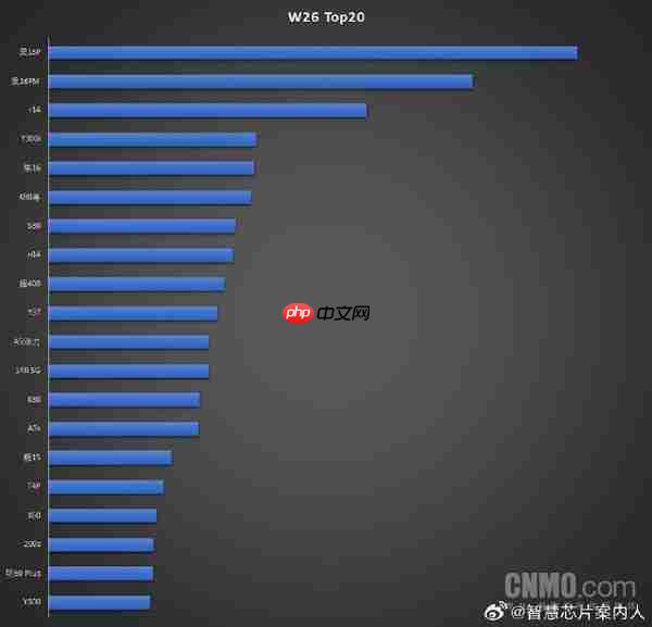  最新手机周销量 Top20 出炉 vivo、小米上榜数并列第一 