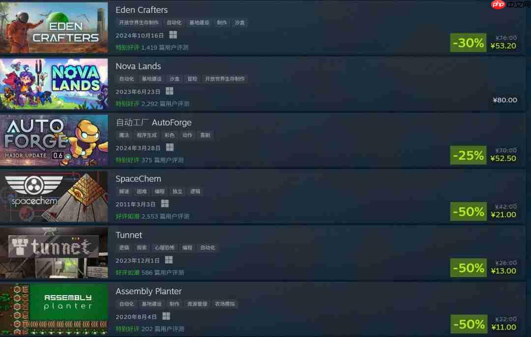 Steam开启“自动化游戏节” 《幸福工厂》7折95元