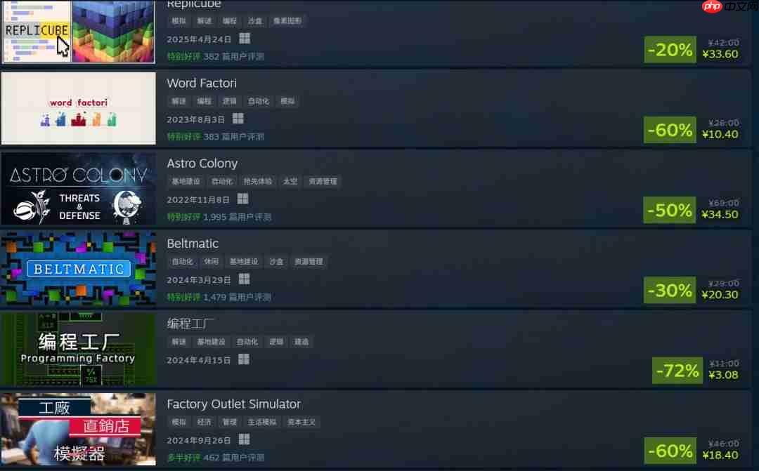 Steam开启“自动化游戏节” 《幸福工厂》7折95元