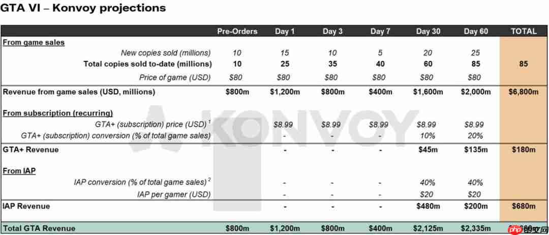 投资公司预测《GTA6》两个月内销量达8500万份 收入70亿美元