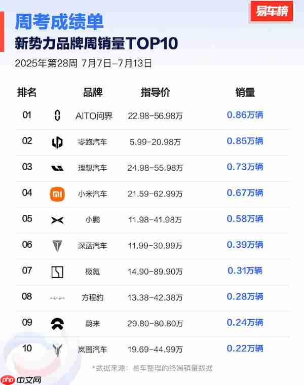 第28周国内新势力车型销量出炉:小米SU7位列第一