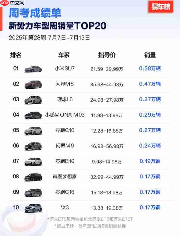 第28周国内新势力车型销量出炉:小米SU7位列第一