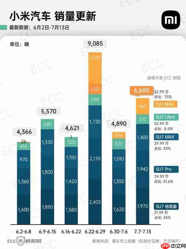 小米汽车上周销量细节曝光：小米YU7 Max交付860辆