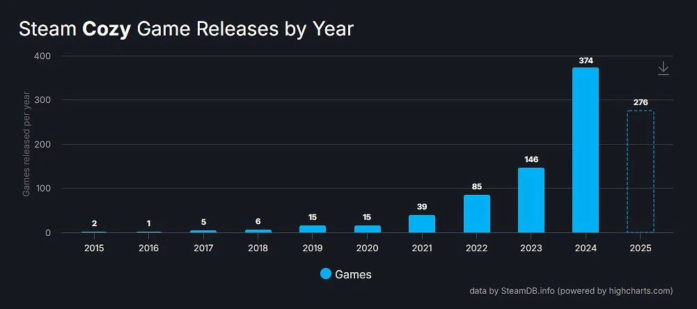 报告显示 Cozy舒适系Steam游戏近年极速增长趋势