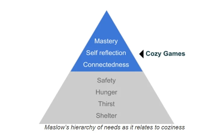报告显示 Cozy舒适系Steam游戏近年极速增长趋势