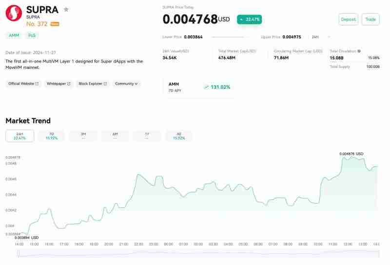什么是Supra(SUPRA币)？是一项好投资吗？SUPRA市场和价格分析