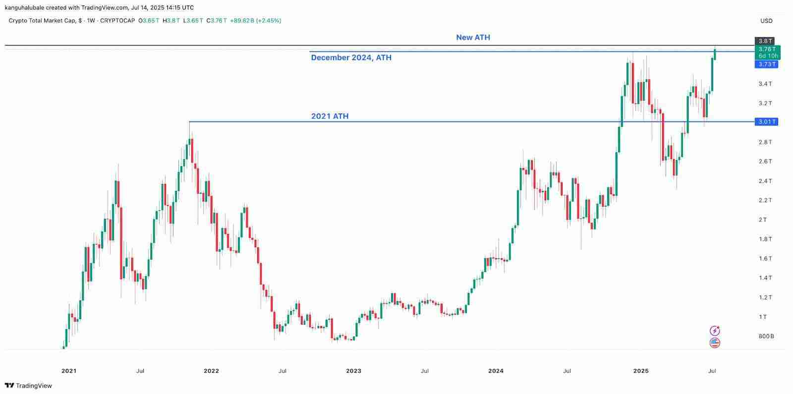 加密市场市值创下3.8万亿美元历史新高,已接近英国GDP