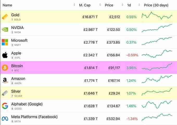 加密市场市值创下3.8万亿美元历史新高,已接近英国GDP