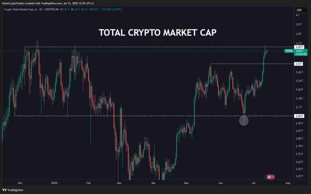 加密市场市值创下3.8万亿美元历史新高,已接近英国GDP