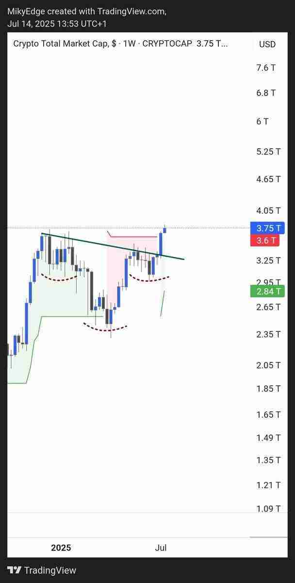 加密市场市值创下3.8万亿美元历史新高,已接近英国GDP