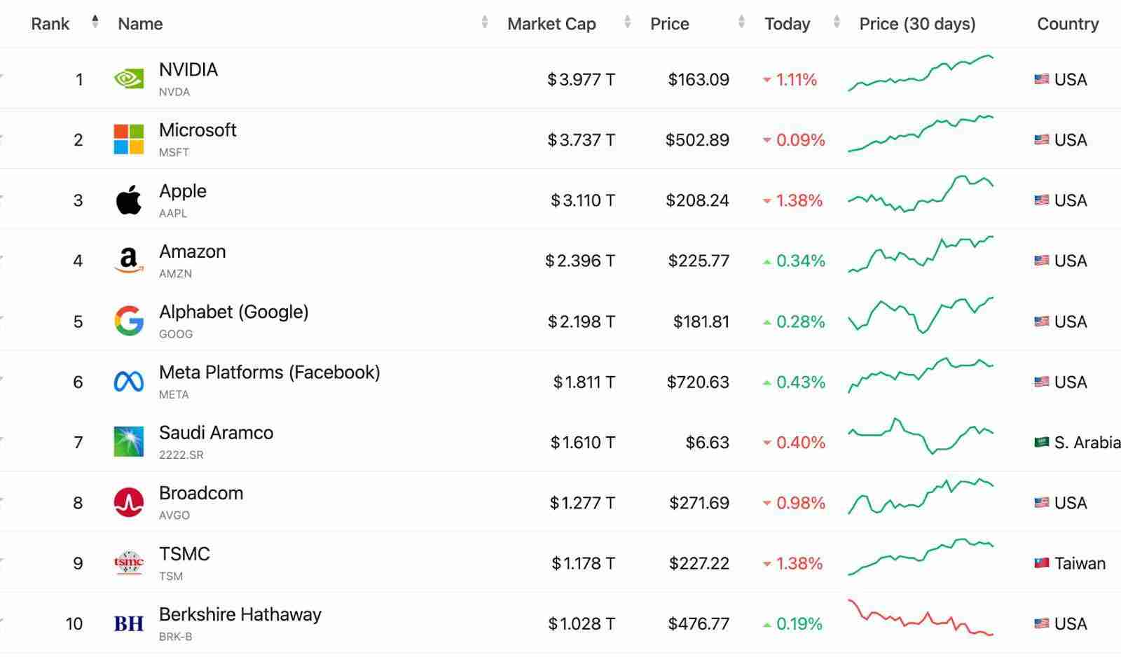 加密市场市值创下3.8万亿美元历史新高,已接近英国GDP