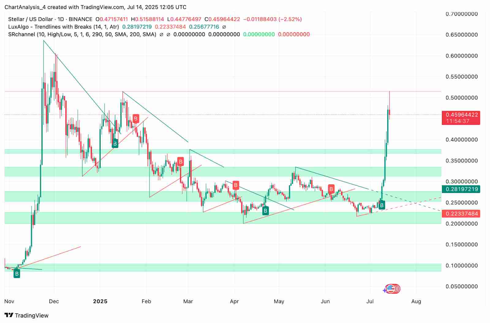 恒星币(XLM币)价格预测:2025、2026、2027-2030 年