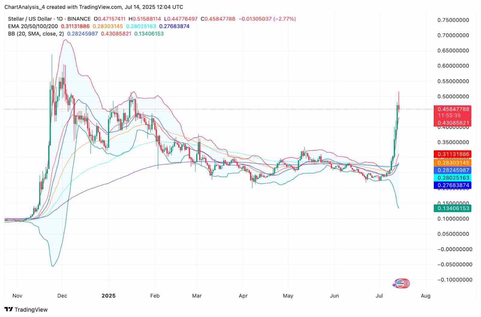 恒星币(XLM币)价格预测:2025、2026、2027-2030 年